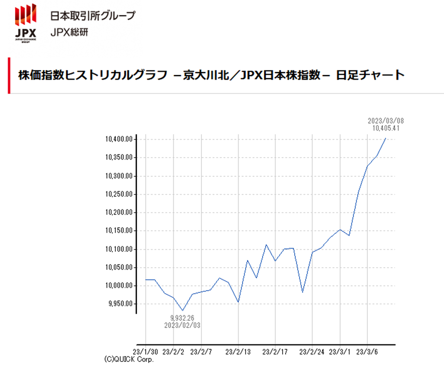 京大川北／JPX日本株指数のチャート