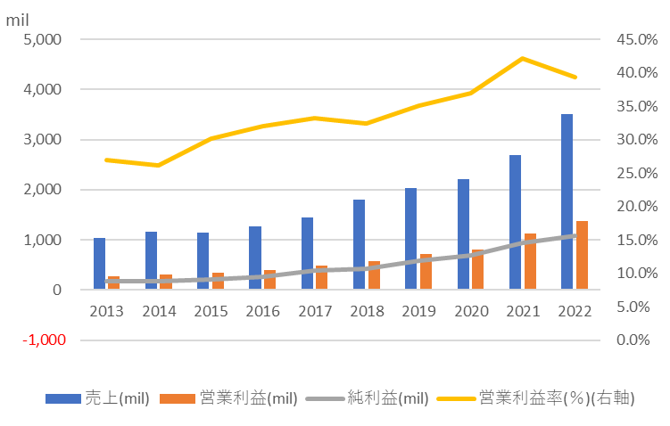 コパート【CPRT】の売上高と利益