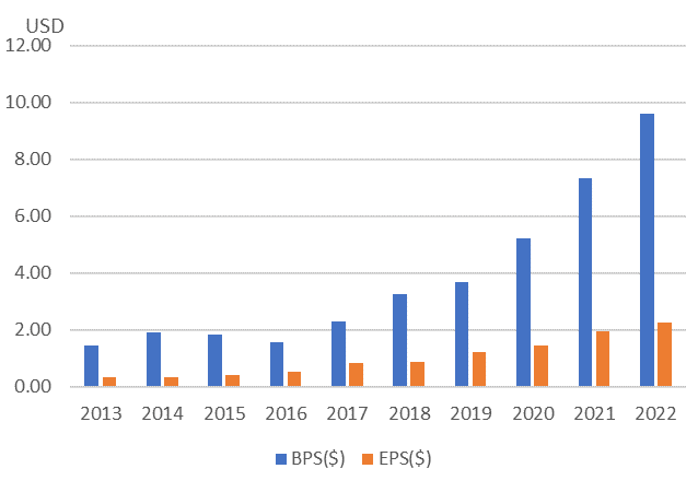 コパート【CPRT】のEPSとBPS