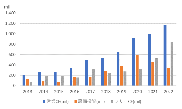 コパート【CPRT】のキャッシュフロー