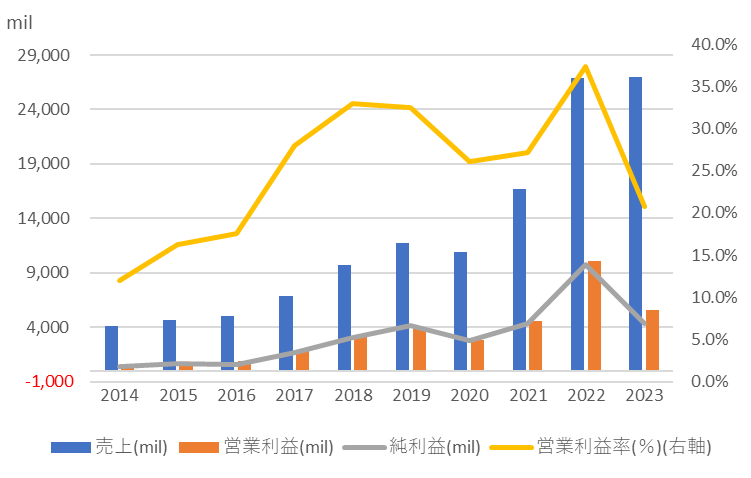 エヌビディア【NVDA】の売上高と利益