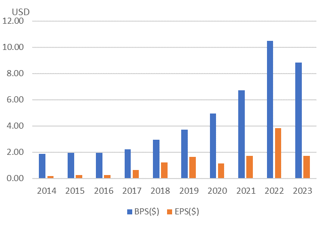 エヌビディア【NVDA】のEPSとBPS