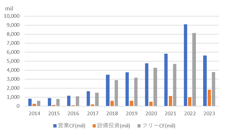 エヌビディア【NVDA】のキャッシュフロー