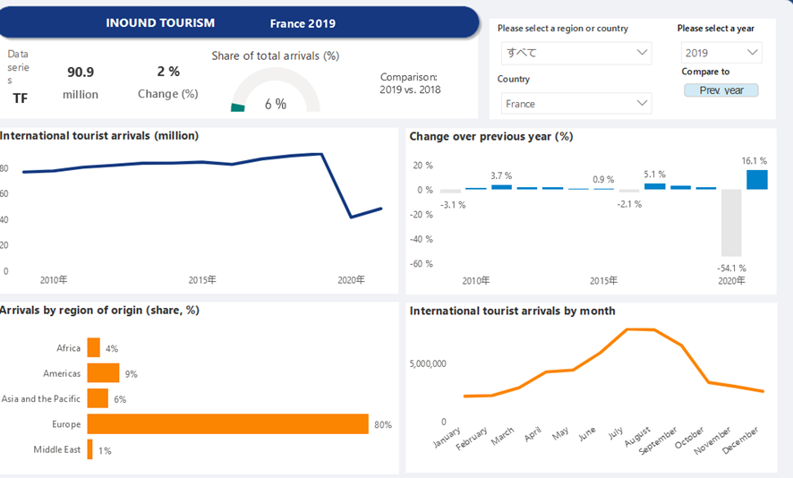 フランスの観光客データ