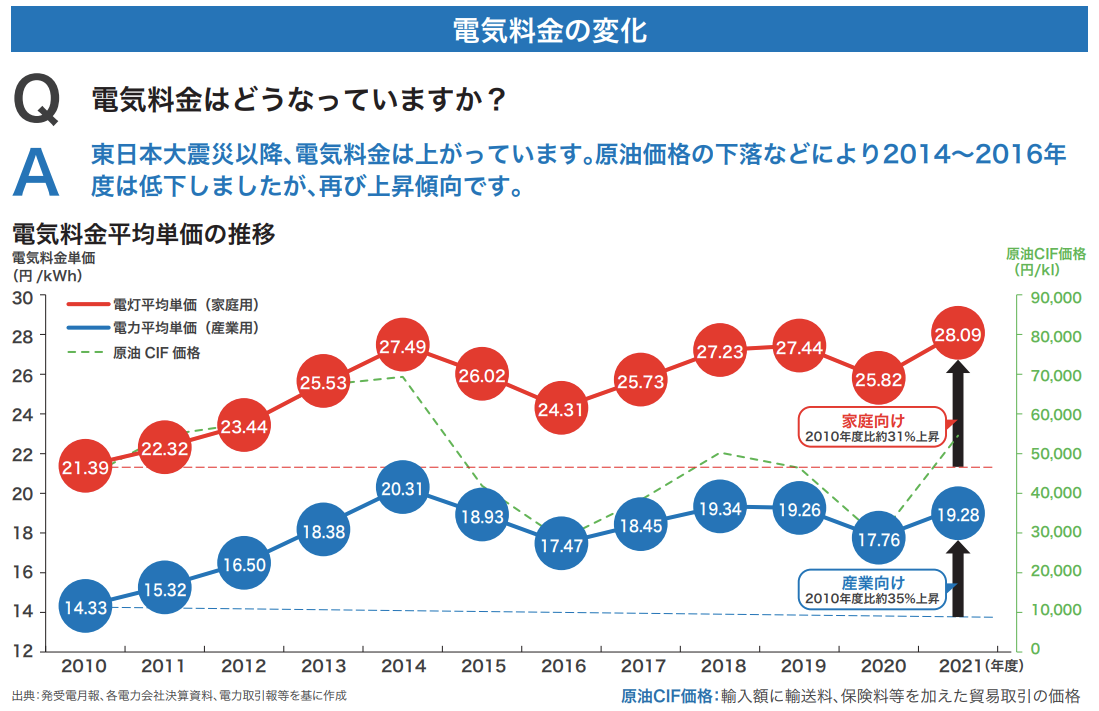 電気料金の変化