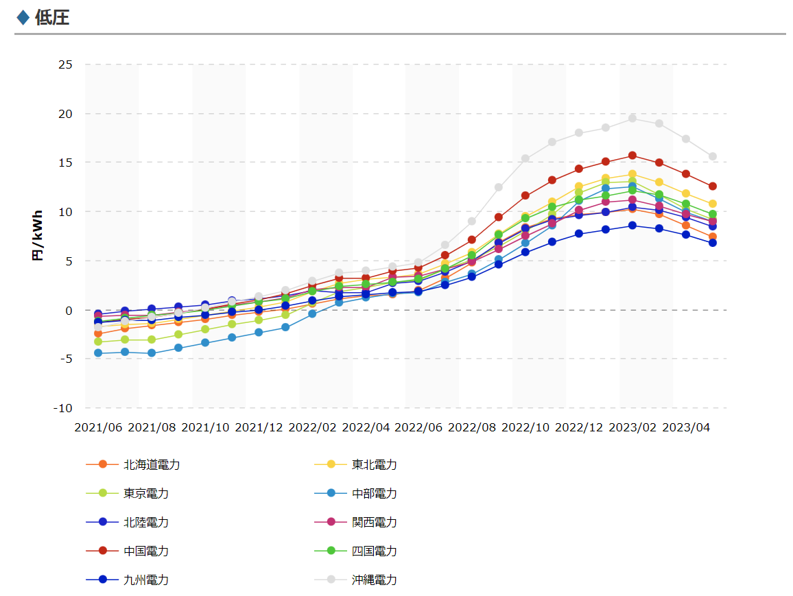 燃料費調整単価の推移