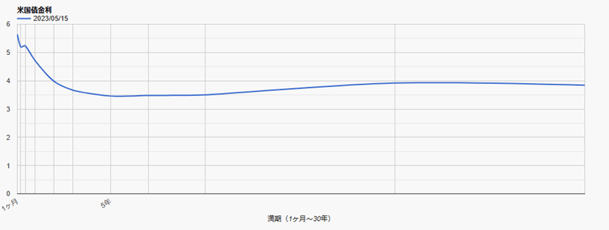 米国短期国債金利