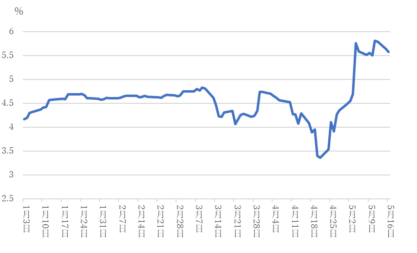 急上昇の金利