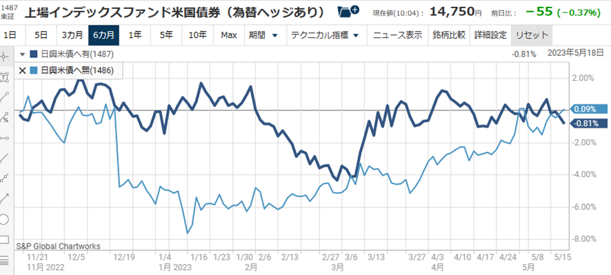 上場インデックスファンド米国債券、為替ヘッジあり、なし