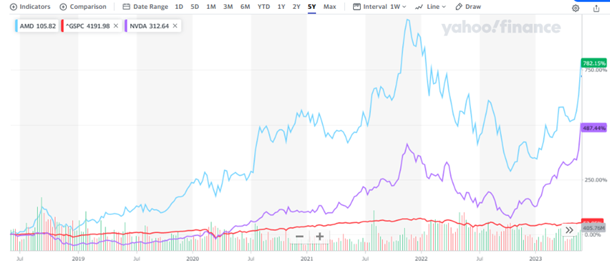 アドバンスト・マイクロ・デバイセズ【AMD】の株価チャートと配当