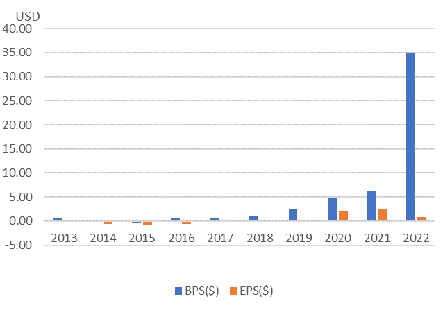 アドバンスト・マイクロ・デバイセズ【AMD】のEPSとBPS