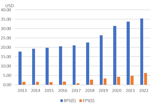 シノプシス【SNPS】のEPSとBPS