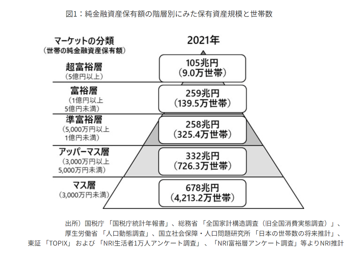 お金の増やし方を知り、金融資産を増大させる