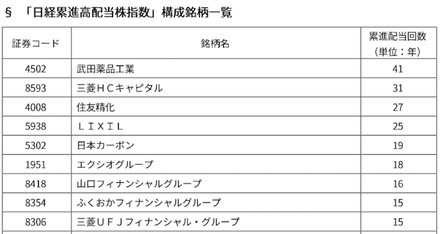 日経累進高配当株指数の構成銘柄