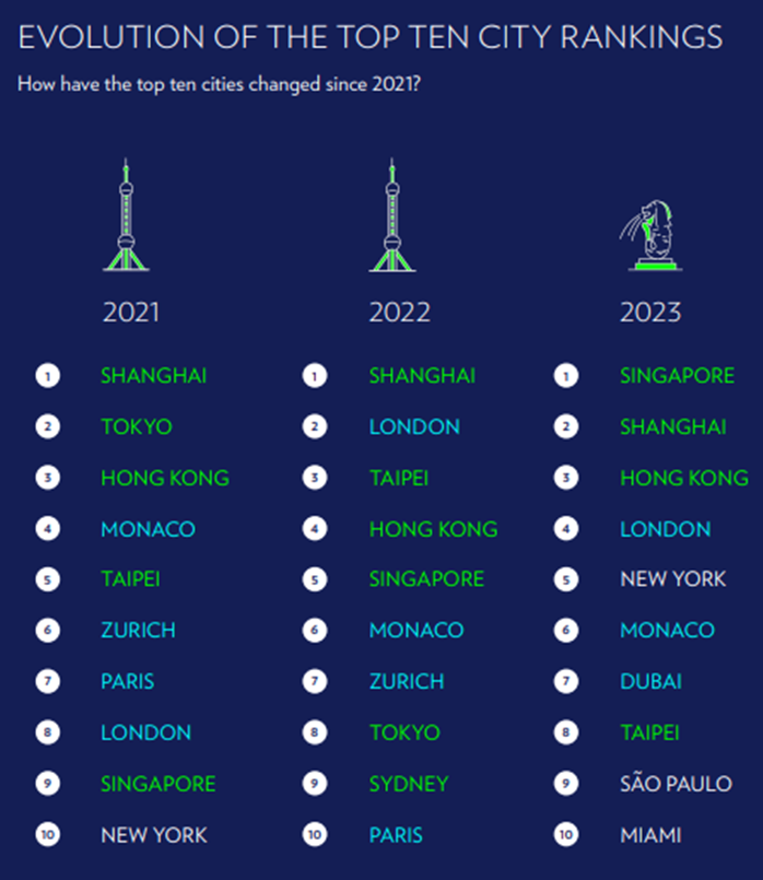 世界の生活費のかかる都市ランキングTOP10の変遷