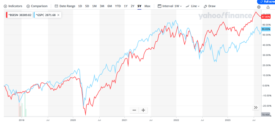 SENSEXとS&P500の比較チャート