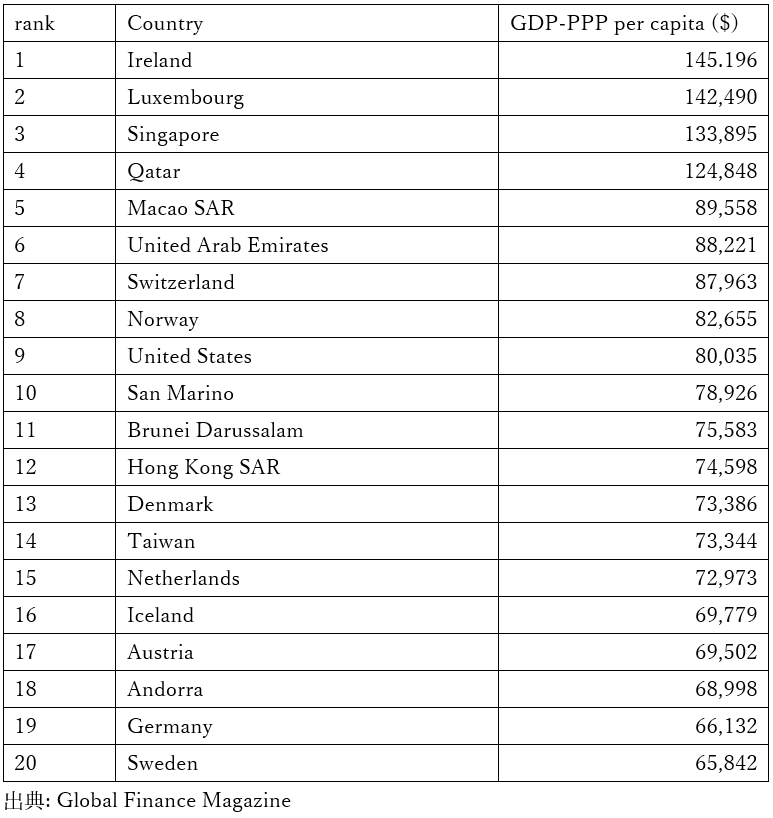 裕福な国ランキング、トップ20【2023】 - たぱぞうの米国株投資