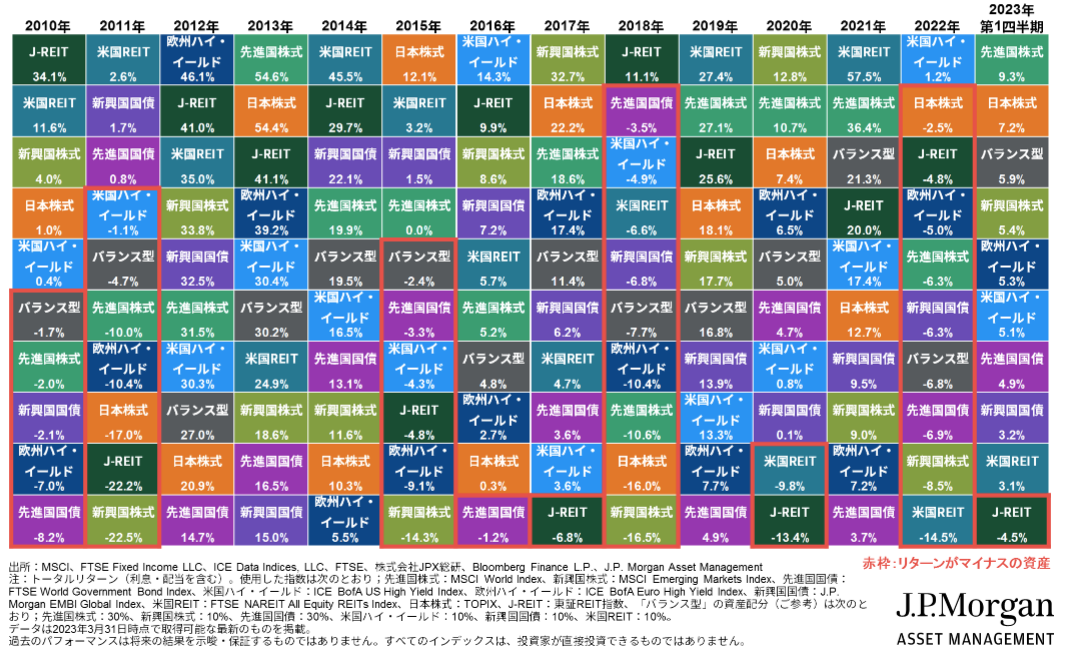 資産クラス別のリターン