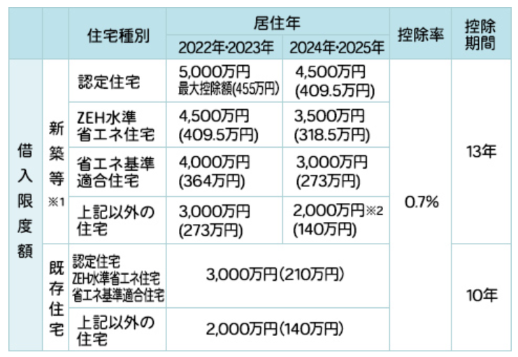 住宅ローン控除とマイナス金利