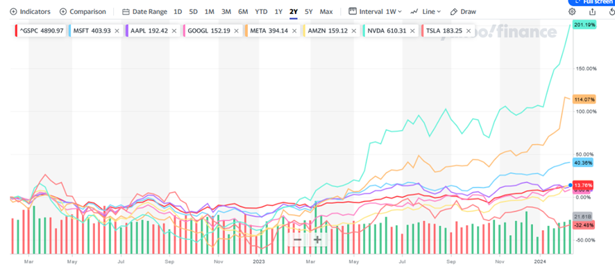 マグニフィセント7とS&P500