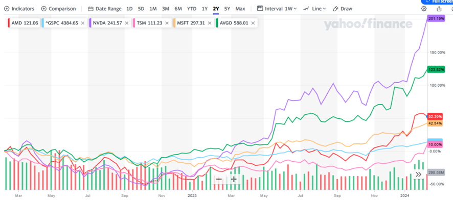 AI5とS&P500