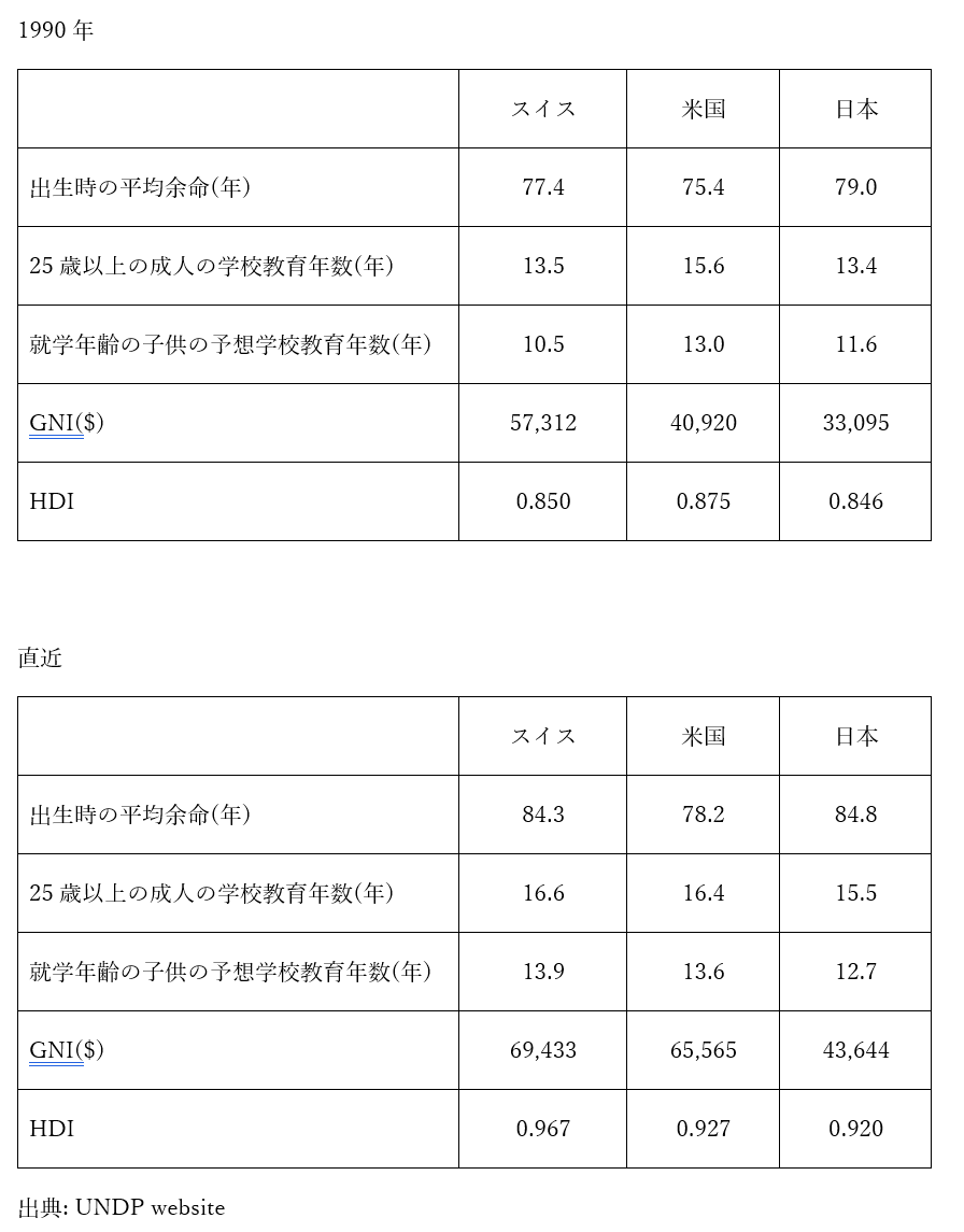 HDIの１９９０年と２０２２年末の比較