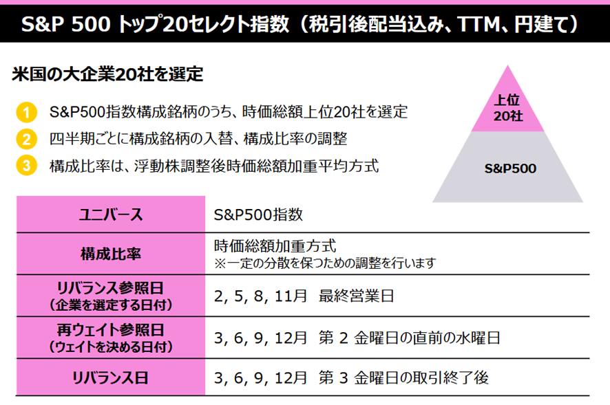 S&P500トップ20セレクト指数