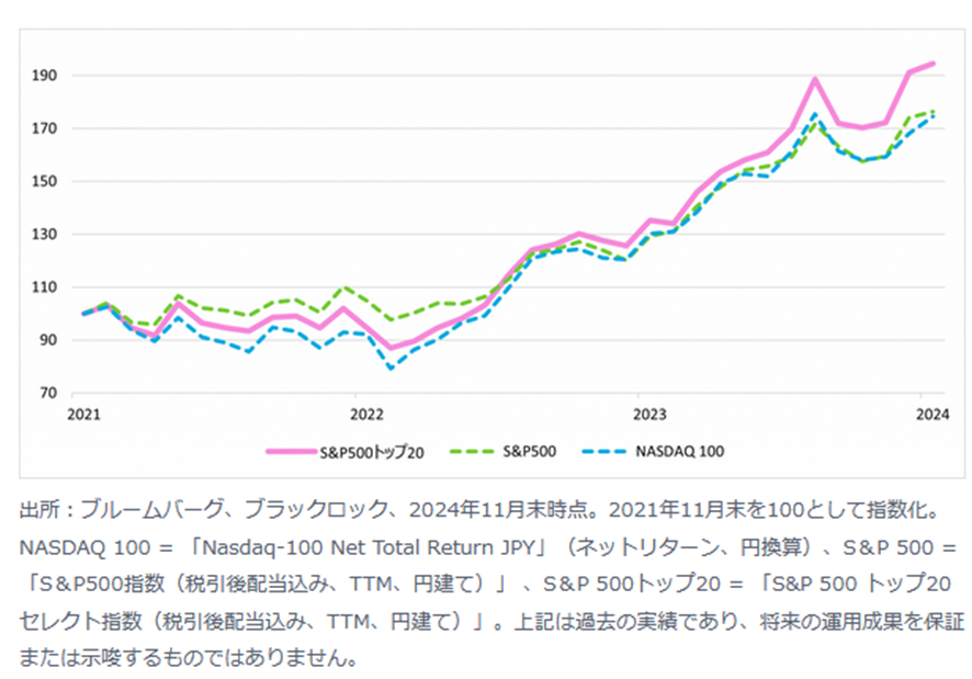 S&P500トップ20セレクト指数の比較チャート