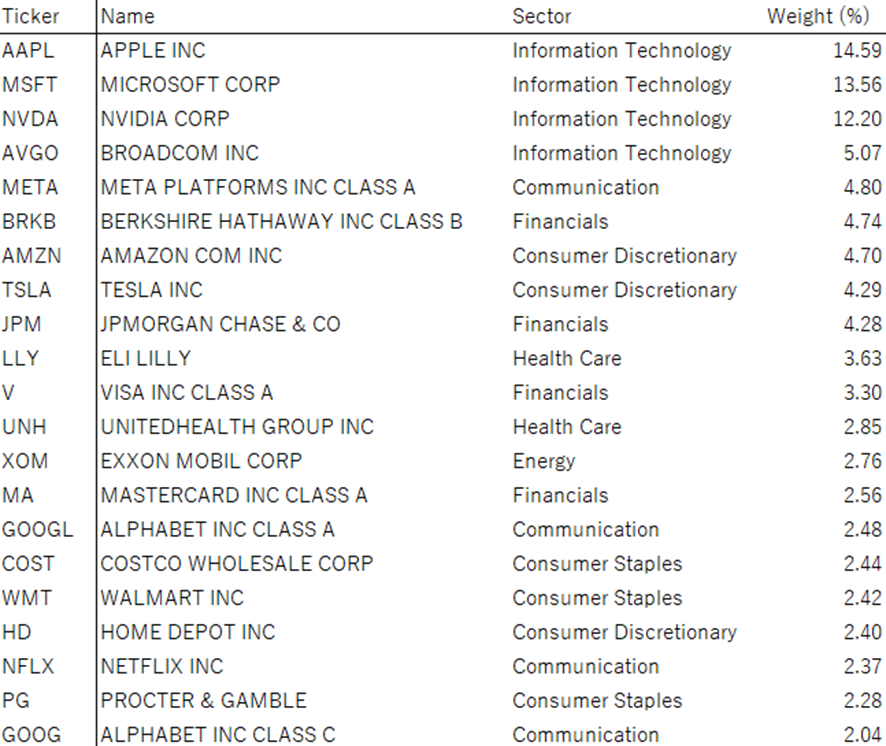 iShares Top 20 U.S. Stocks ETF構成銘柄