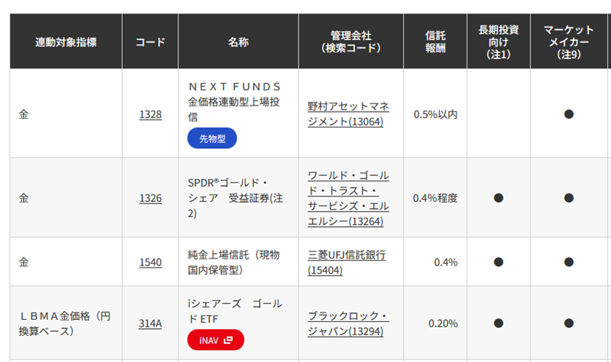 東証に上場する金ETF