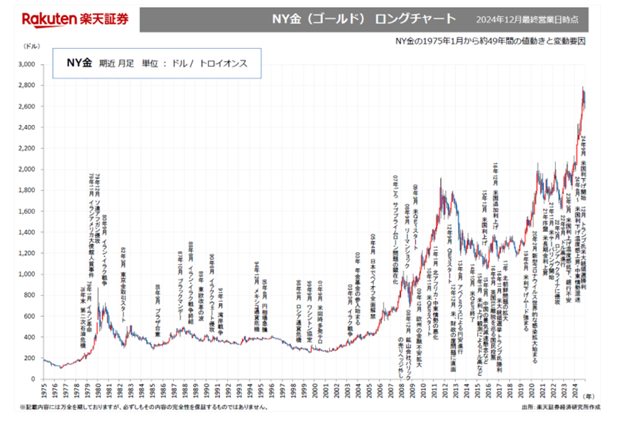ドル建てNY金の50年チャート