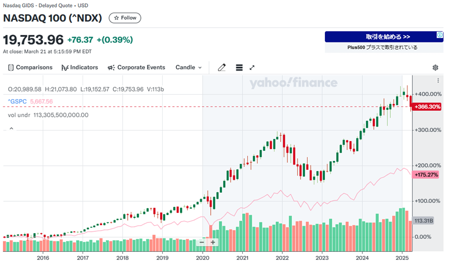 NASDAQ100のチャート