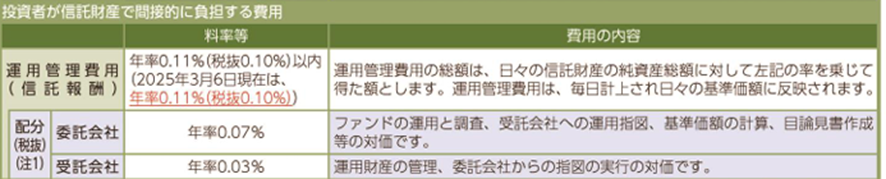 2840の信託報酬は最安レベル