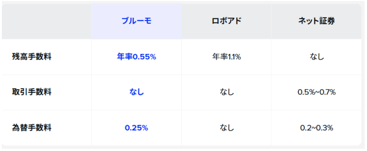 ブルーモ証券と他の証券と比較したときの優位性