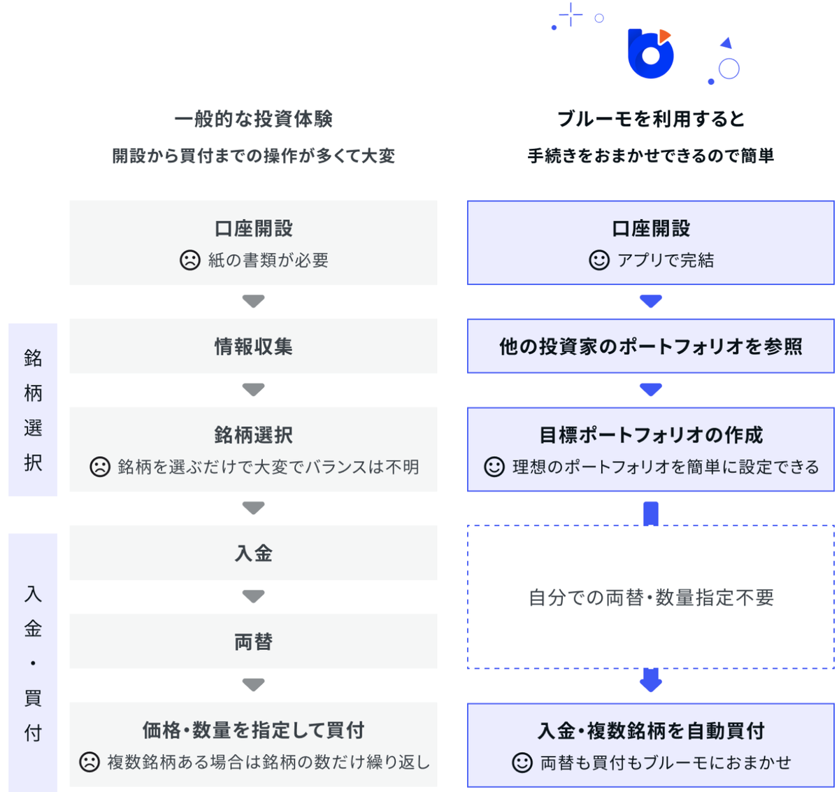 ブルーモ証券サービス比較表