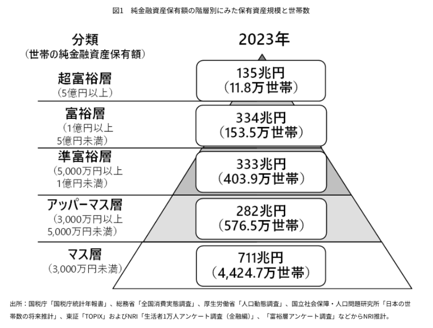 資産を増やしている層と、そうでない層がある