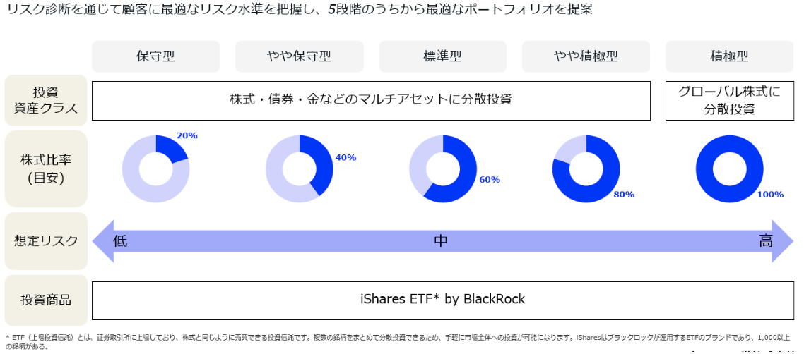 5段階のうちから最適なポートフォリオを提案