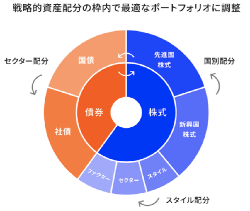 戦略的資産配分の枠内で最適なポートフォリオに調整