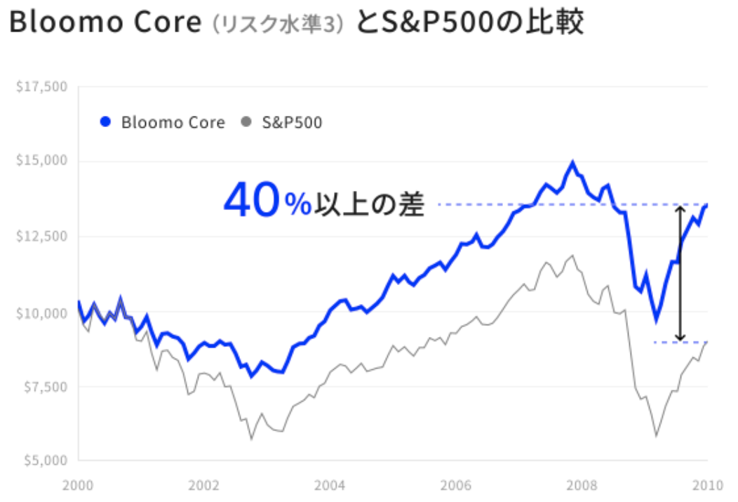 Bloomo CoreとS&P500の比較