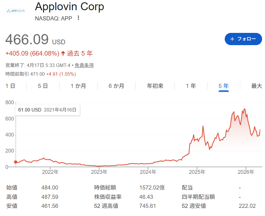 APPの株価