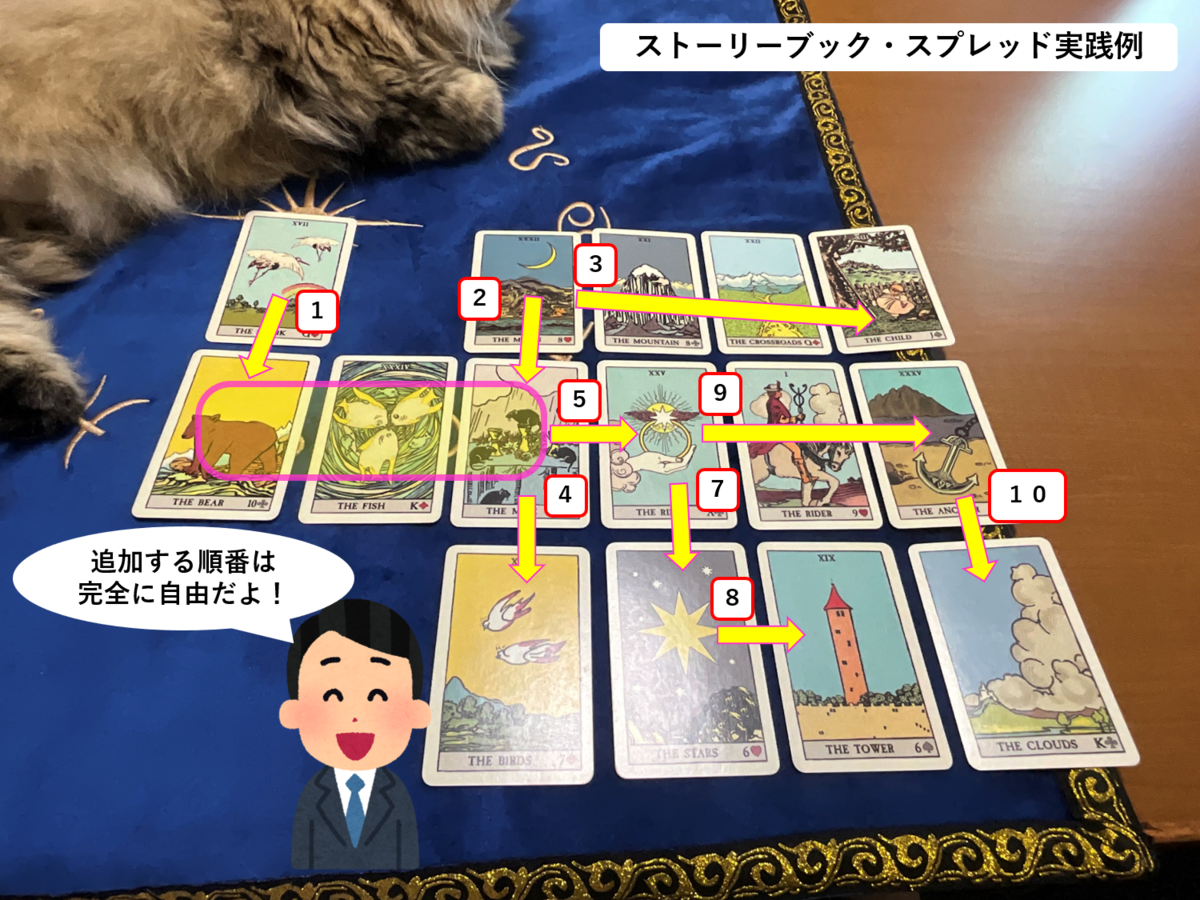 15熊、34魚、23ネズミから始まり、17コウノトリ、32月、21山、22道、13子ども、12鳥、25指輪、16星、19塔、1騎士、35錨、6雲へ枝分かれしたストーリーブック・スプレッドの実践例。