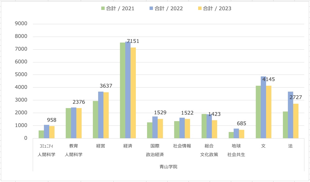青山学院大学の志願者動向に見る不自然さを探ってみます - 家庭のこと
