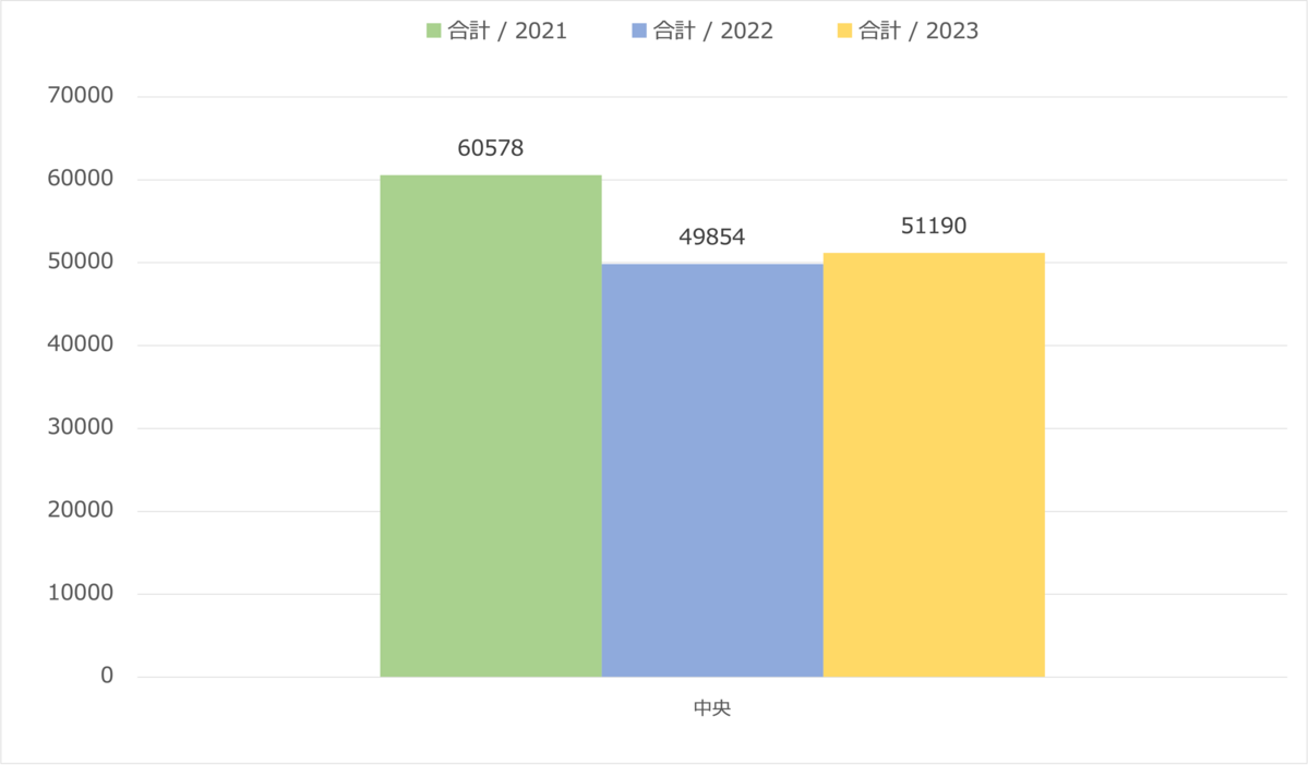中央大学の志願者動向をチェック。看板学部の都心回帰の結果はいかに。 家庭のこと。家計のこと。
