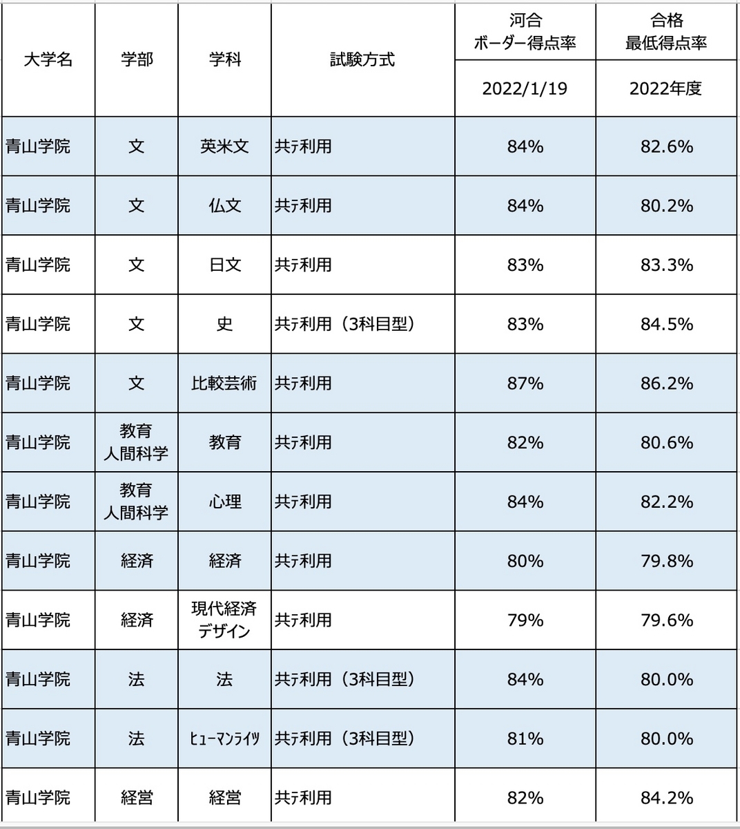 立教共通テスト利用 ボーダー – 立教大学 共通テスト利用 科目 – UTEV