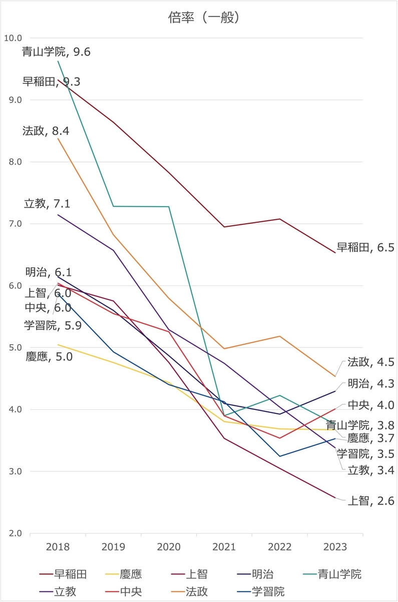 おまけ】早慶上智GMARCHの平均倍率をランキングしました。共テ