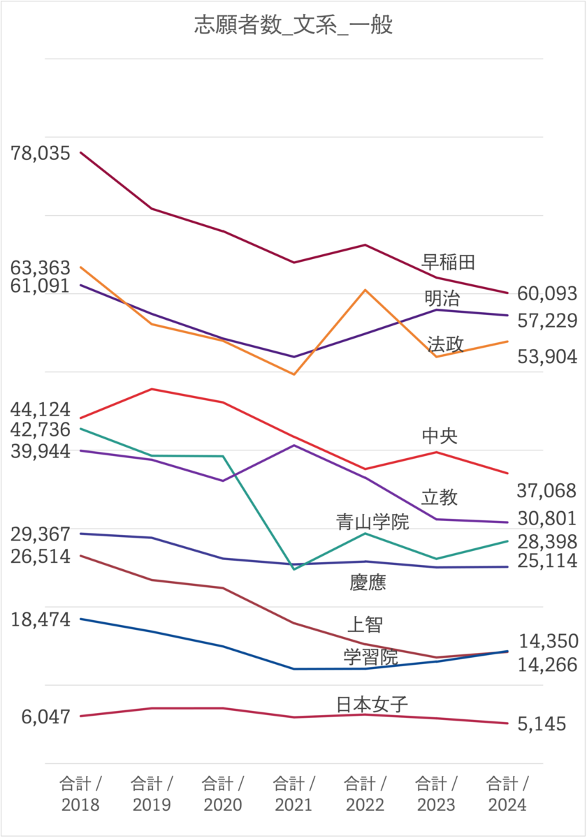 2024】早慶上智GMARCH本女の出願者数をランキングしました。7年