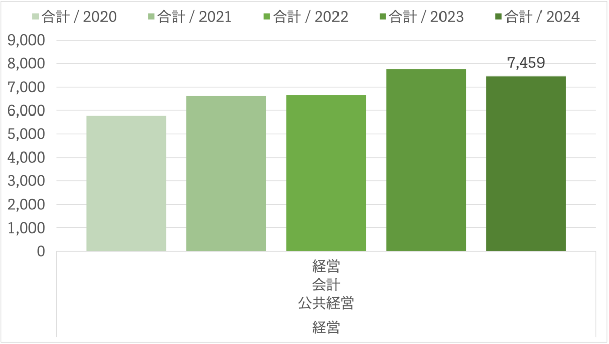 明治】志願者推移・文系【2020-2024】 - 家庭のこと。家計のこと。