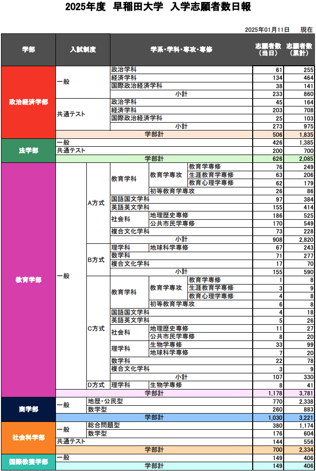 2025入試・早稲田】締切9日前の出願者数はいかに。昨年同時期の数値と