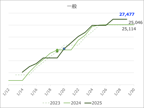 2025入試・慶應】2020年以降最多の志願者を集めた慶應義塾の状況