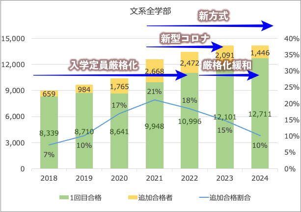 2025入試・立教】定員厳格化再び。今年の結果を誰よりも早く占います